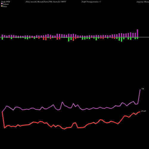 PVM Price Volume Measure charts Swift Transportation Company SWFT share NYSE Stock Exchange 