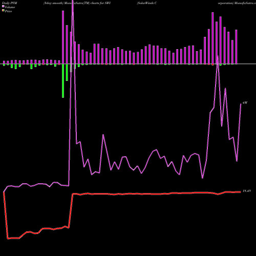 PVM Price Volume Measure charts SolarWinds Corporation SWI share NYSE Stock Exchange 