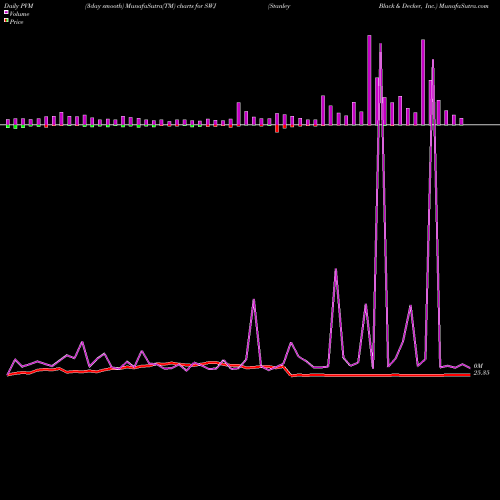 PVM Price Volume Measure charts Stanley Black & Decker, Inc. SWJ share NYSE Stock Exchange 