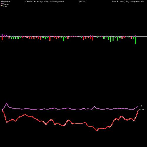 PVM Price Volume Measure charts Stanley Black & Decker, Inc. SWK share NYSE Stock Exchange 