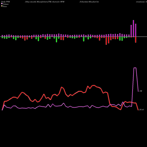 PVM Price Volume Measure charts Schweitzer-Mauduit International, Inc. SWM share NYSE Stock Exchange 