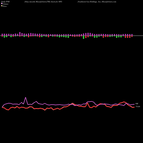 PVM Price Volume Measure charts Southwest Gas Holdings, Inc. SWX share NYSE Stock Exchange 