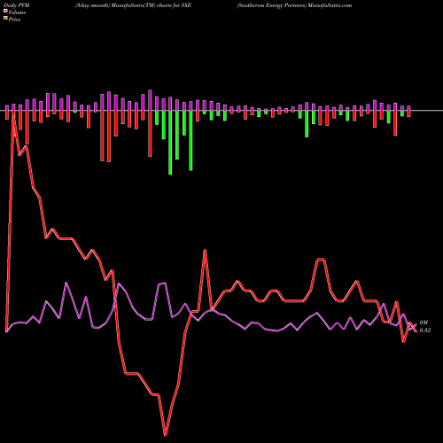 PVM Price Volume Measure charts Southcross Energy Partners SXE share NYSE Stock Exchange 