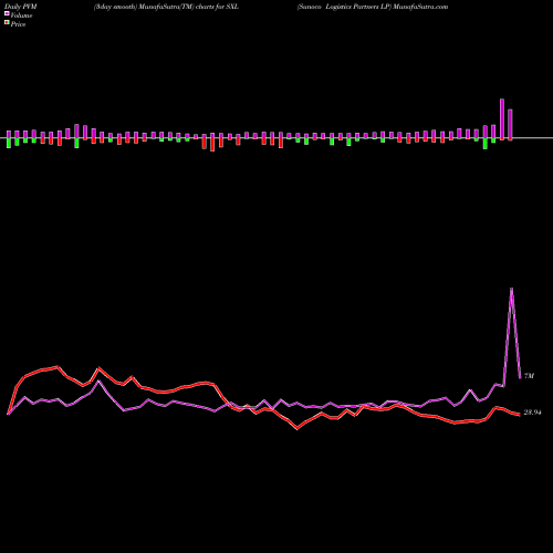 PVM Price Volume Measure charts Sunoco Logistics Partners LP SXL share NYSE Stock Exchange 