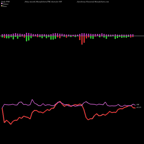 PVM Price Volume Measure charts Synchrony Financial SYF share NYSE Stock Exchange 