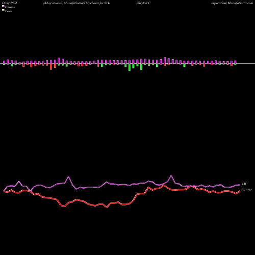 PVM Price Volume Measure charts Stryker Corporation SYK share NYSE Stock Exchange 