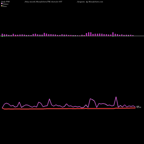 PVM Price Volume Measure charts Syngenta Ag SYT share NYSE Stock Exchange 