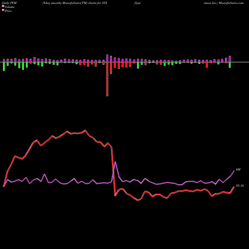 PVM Price Volume Measure charts Systemax Inc. SYX share NYSE Stock Exchange 