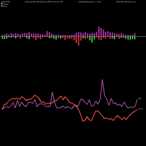 PVM Price Volume Measure charts Cushing Renaissance Fund (The) SZC share NYSE Stock Exchange 