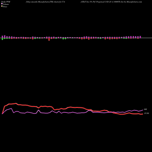 PVM Price Volume Measure charts AT&T Inc 5% Prf Perpetual USD 25 1/1000Th Int Se T-A share NYSE Stock Exchange 