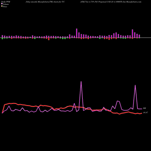 PVM Price Volume Measure charts AT&T Inc 4.75% Prf Perpetual USD 25 1/1000Th Int T-C share NYSE Stock Exchange 