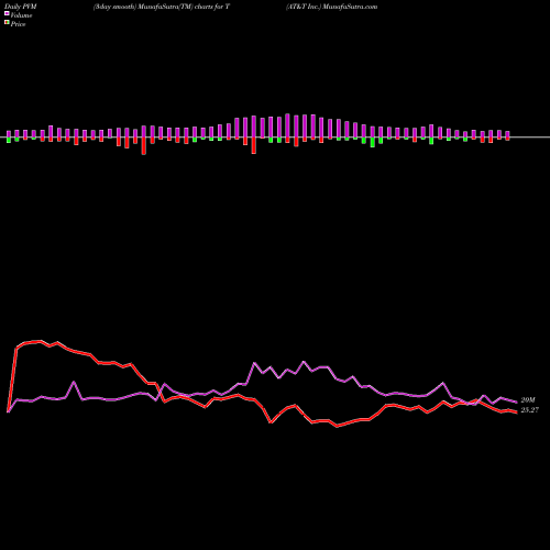 PVM Price Volume Measure charts AT&T Inc. T share NYSE Stock Exchange 
