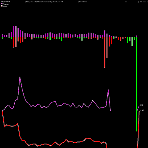 PVM Price Volume Measure charts Travelcenters Of America Llc TA share NYSE Stock Exchange 