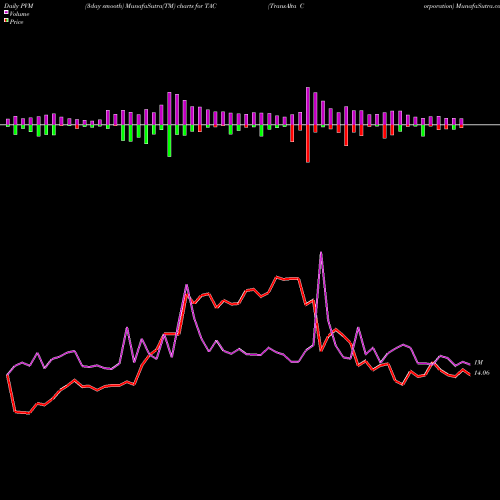 PVM Price Volume Measure charts TransAlta Corporation TAC share NYSE Stock Exchange 