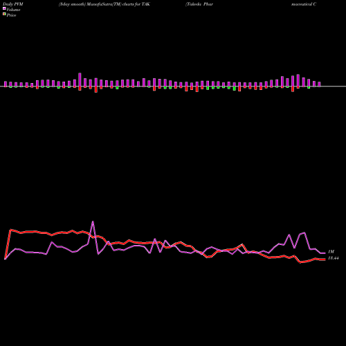 PVM Price Volume Measure charts Takeda Pharmaceutical Company Limited TAK share NYSE Stock Exchange 