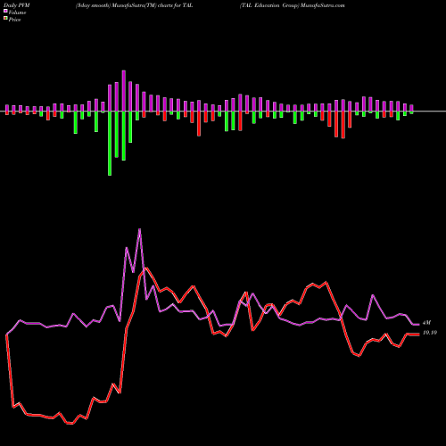 PVM Price Volume Measure charts TAL Education Group TAL share NYSE Stock Exchange 