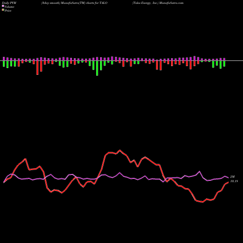 PVM Price Volume Measure charts Talos Energy, Inc. TALO share NYSE Stock Exchange 