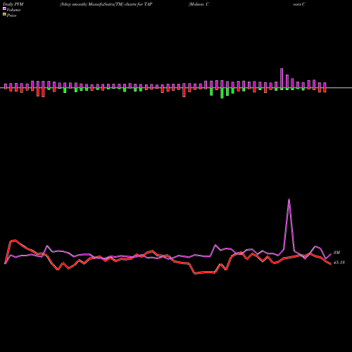 PVM Price Volume Measure charts Molson Coors Brewing  Company TAP share NYSE Stock Exchange 