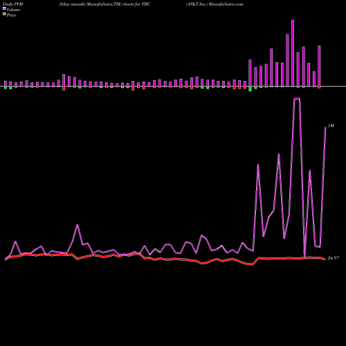PVM Price Volume Measure charts AT&T Inc. TBC share NYSE Stock Exchange 