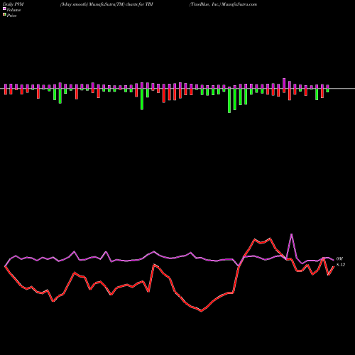 PVM Price Volume Measure charts TrueBlue, Inc. TBI share NYSE Stock Exchange 