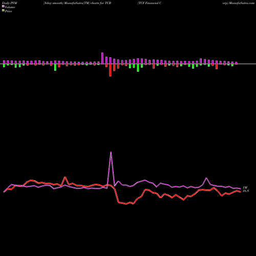 PVM Price Volume Measure charts TCF Financial Corp TCB share NYSE Stock Exchange 