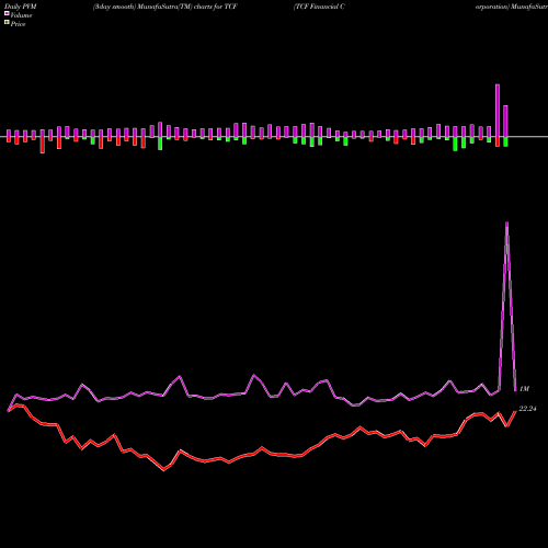 PVM Price Volume Measure charts TCF Financial Corporation TCF share NYSE Stock Exchange 