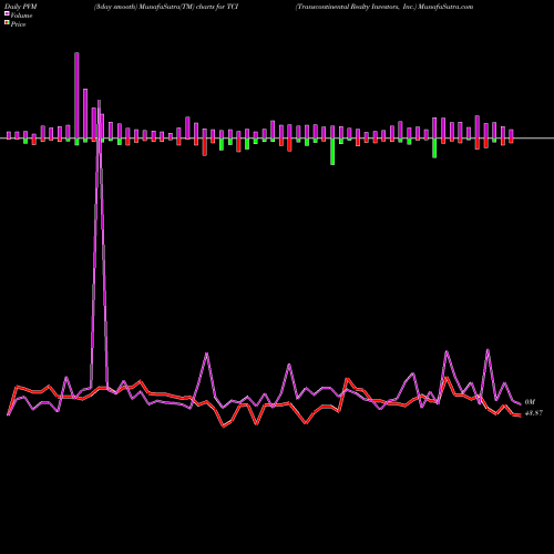 PVM Price Volume Measure charts Transcontinental Realty Investors, Inc. TCI share NYSE Stock Exchange 