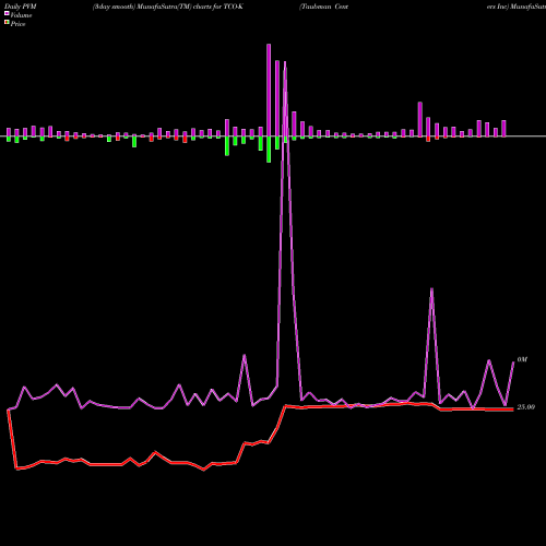 PVM Price Volume Measure charts Taubman Centers Inc TCO-K share NYSE Stock Exchange 
