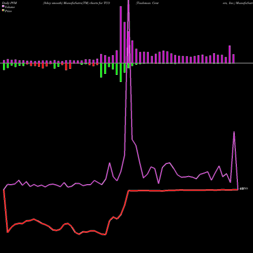 PVM Price Volume Measure charts Taubman Centers, Inc. TCO share NYSE Stock Exchange 
