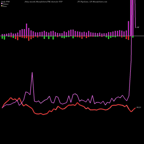 PVM Price Volume Measure charts TC PipeLines, LP TCP share NYSE Stock Exchange 