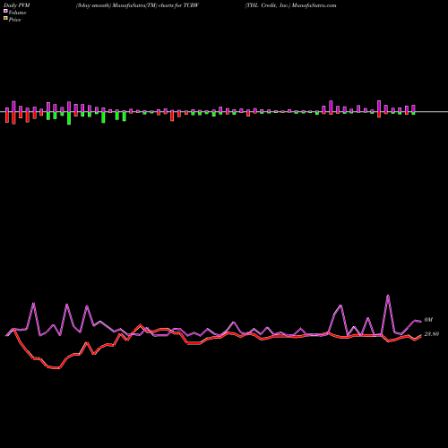 PVM Price Volume Measure charts THL Credit, Inc. TCRW share NYSE Stock Exchange 