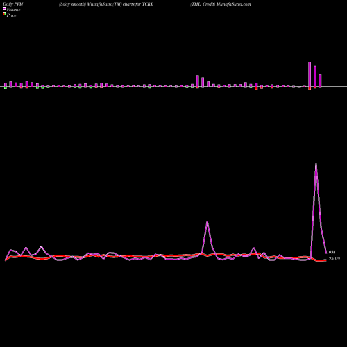 PVM Price Volume Measure charts THL Credit TCRX share NYSE Stock Exchange 