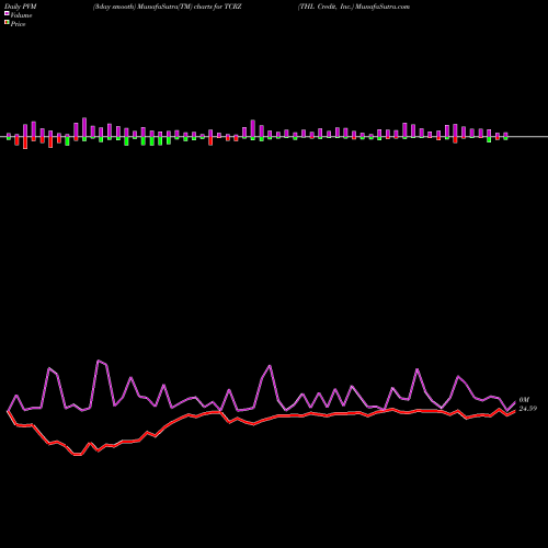 PVM Price Volume Measure charts THL Credit, Inc. TCRZ share NYSE Stock Exchange 