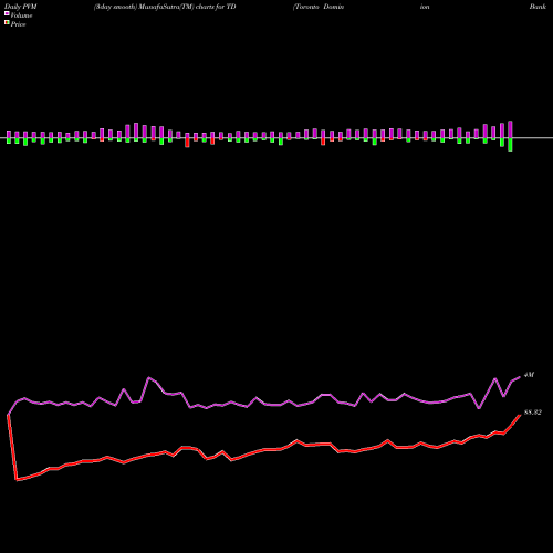 PVM Price Volume Measure charts Toronto Dominion Bank (The) TD share NYSE Stock Exchange 