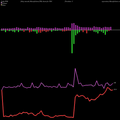 PVM Price Volume Measure charts Teradata Corporation TDC share NYSE Stock Exchange 