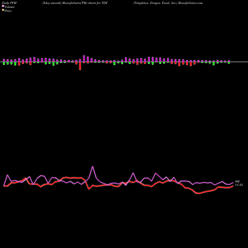 PVM Price Volume Measure charts Templeton Dragon Fund, Inc. TDF share NYSE Stock Exchange 