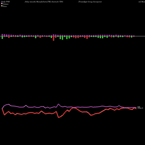 PVM Price Volume Measure charts Transdigm Group Incorporated TDG share NYSE Stock Exchange 