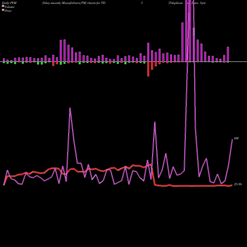 PVM Price Volume Measure charts Telephone And Data Systems, Inc. TDI share NYSE Stock Exchange 