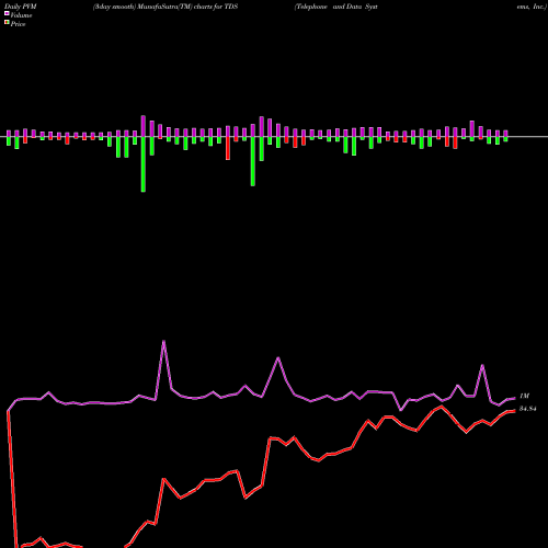 PVM Price Volume Measure charts Telephone And Data Systems, Inc. TDS share NYSE Stock Exchange 