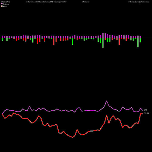 PVM Price Volume Measure charts Tidewater Inc. TDW share NYSE Stock Exchange 