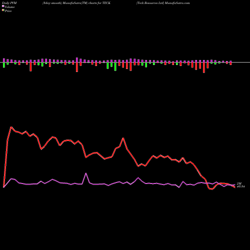 PVM Price Volume Measure charts Teck Resources Ltd TECK share NYSE Stock Exchange 