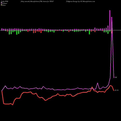 PVM Price Volume Measure charts Tallgrass Energy Gp LP TEGP share NYSE Stock Exchange 