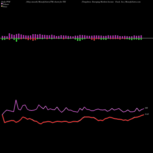 PVM Price Volume Measure charts Templeton Emerging Markets Income Fund, Inc. TEI share NYSE Stock Exchange 
