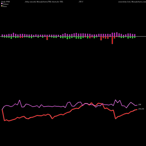 PVM Price Volume Measure charts TE Connectivity Ltd. TEL share NYSE Stock Exchange 
