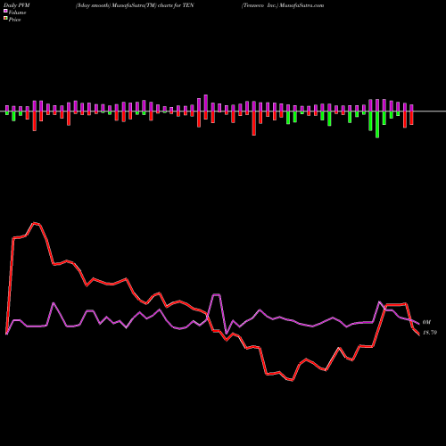 PVM Price Volume Measure charts Tenneco Inc. TEN share NYSE Stock Exchange 