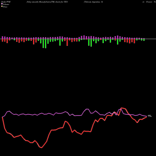 PVM Price Volume Measure charts Telecom Argentina Stet - France Telecom S.A. TEO share NYSE Stock Exchange 