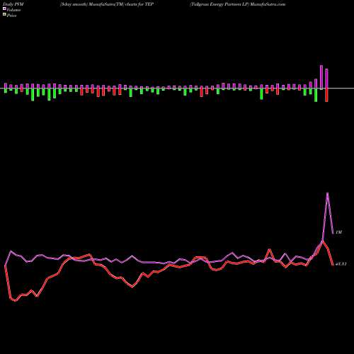 PVM Price Volume Measure charts Tallgrass Energy Partners LP TEP share NYSE Stock Exchange 