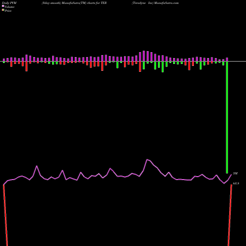 PVM Price Volume Measure charts Teradyne Inc TER share NYSE Stock Exchange 