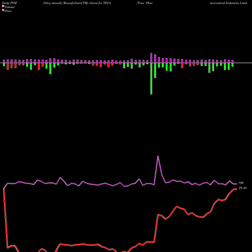 PVM Price Volume Measure charts Teva Pharmaceutical Industries Limited TEVA share NYSE Stock Exchange 