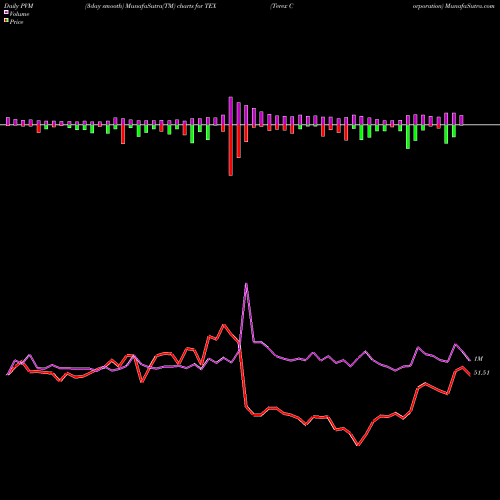 PVM Price Volume Measure charts Terex Corporation TEX share NYSE Stock Exchange 